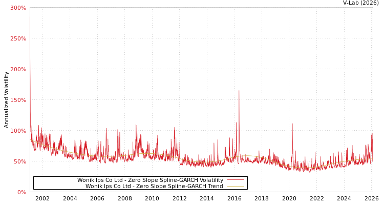 graph of Wonik Ips Co Ltd S0GARCH