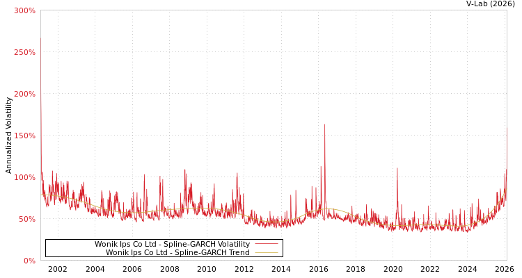graph of Wonik Ips Co Ltd SGARCH