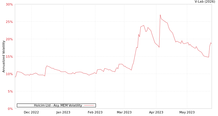 graph of Holcim Ltd AMEM
