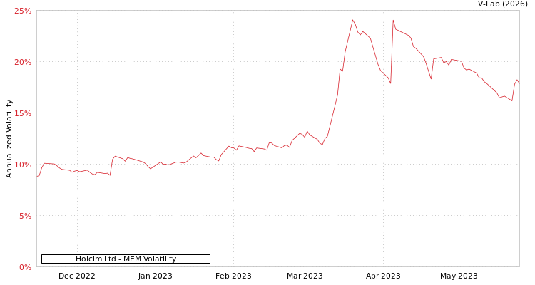 graph of Holcim Ltd MEM