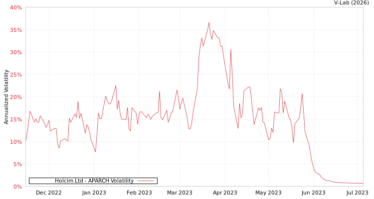 graph of Holcim Ltd APARCH