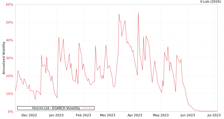 graph of Holcim Ltd EGARCH