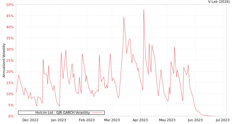 graph of Holcim Ltd GJR-GARCH