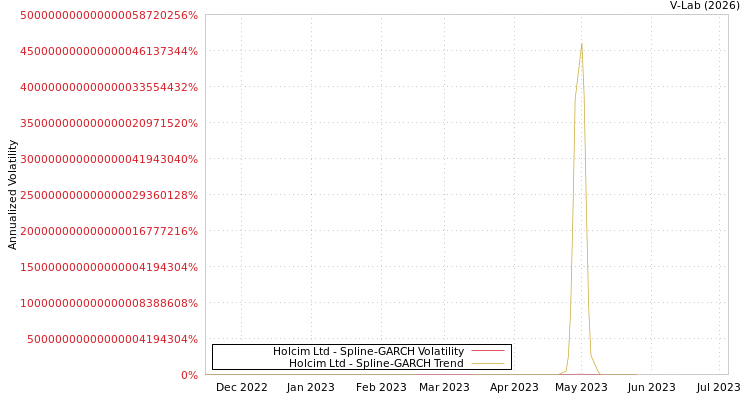 graph of Holcim Ltd SGARCH