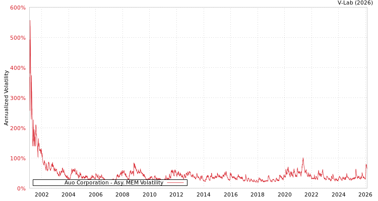 graph of Auo Corporation AMEM
