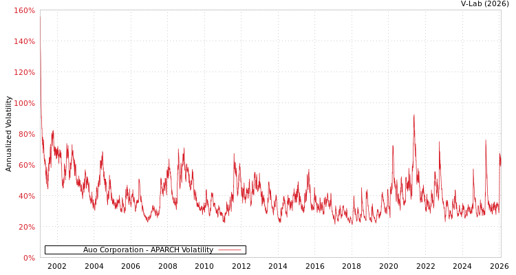 graph of Auo Corporation APARCH