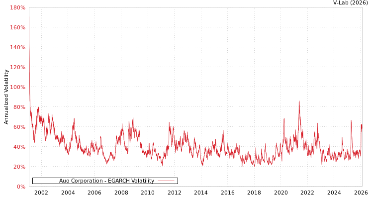 graph of Auo Corporation EGARCH