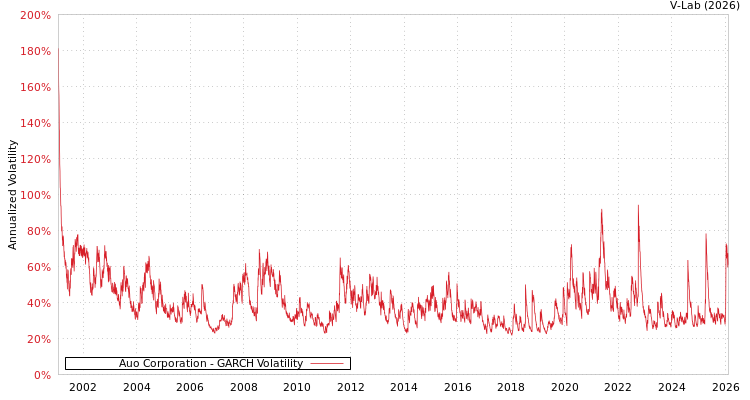 graph of Auo Corporation GARCH