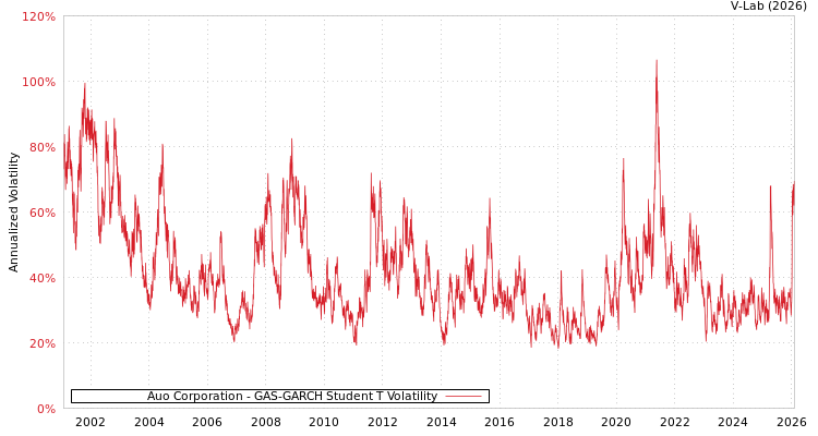 graph of Auo Corporation GAS-GARCH-T