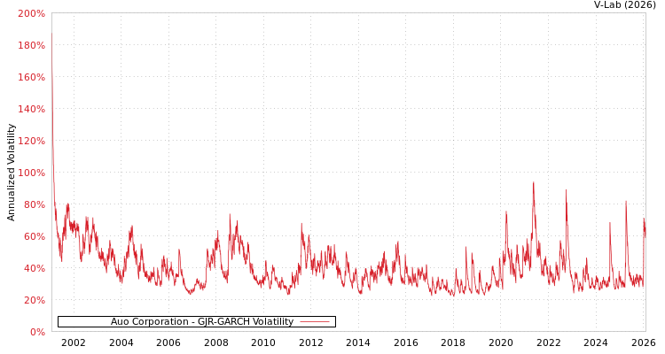 graph of Auo Corporation GJR-GARCH