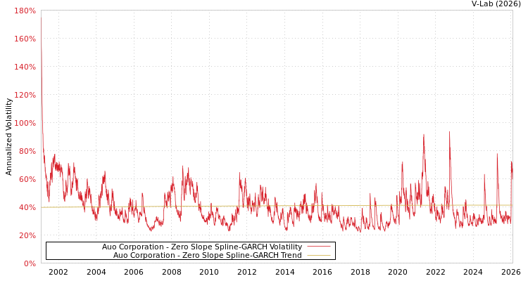 graph of Auo Corporation S0GARCH