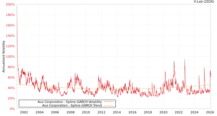 graph of Auo Corporation SGARCH