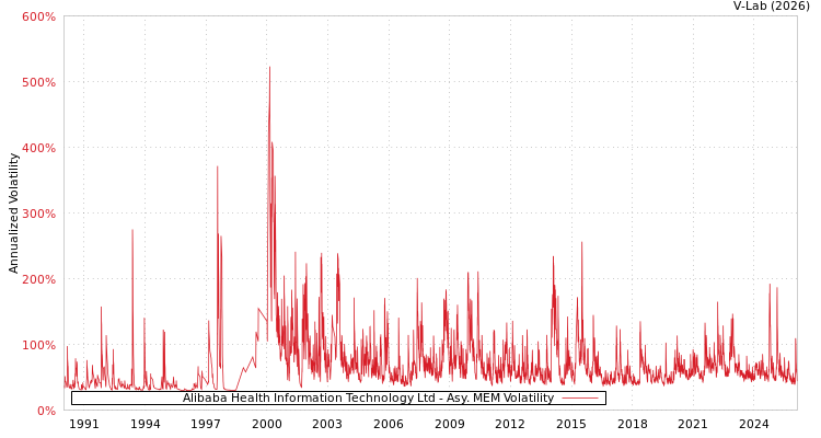 graph of Alibaba Health Information Technology Ltd AMEM