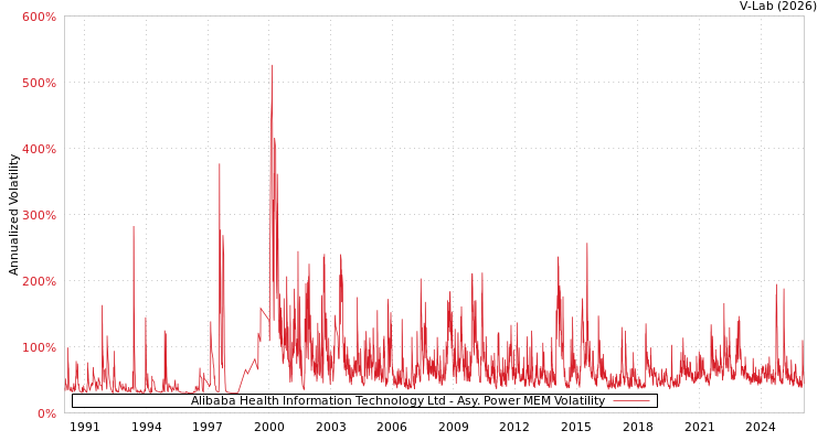 graph of Alibaba Health Information Technology Ltd APMEM