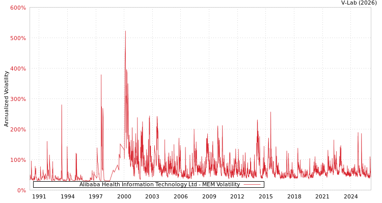 graph of Alibaba Health Information Technology Ltd MEM