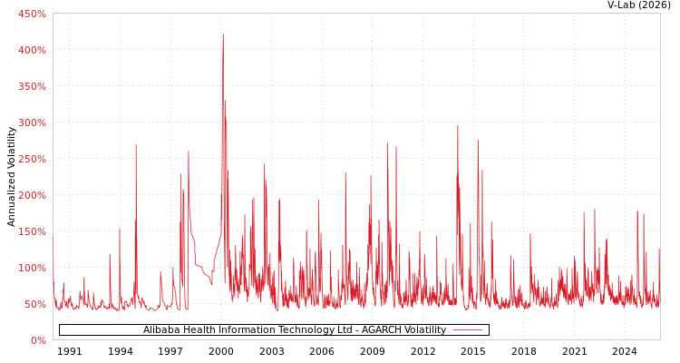 graph of Alibaba Health Information Technology Ltd AGARCH