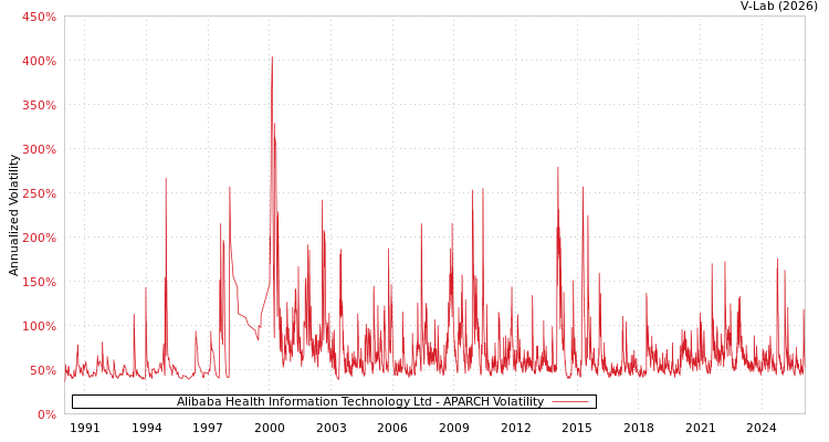 graph of Alibaba Health Information Technology Ltd APARCH