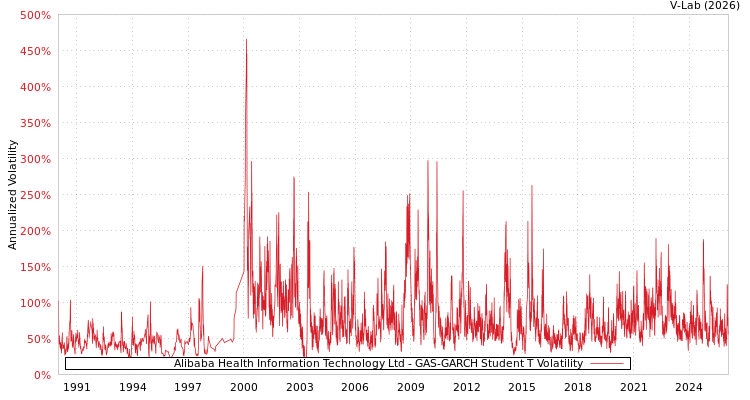 graph of Alibaba Health Information Technology Ltd GAS-GARCH-T