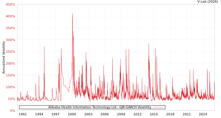 graph of Alibaba Health Information Technology Ltd GJR-GARCH