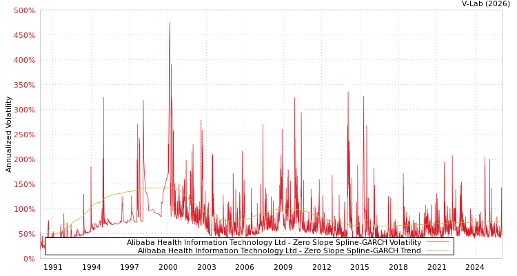 graph of Alibaba Health Information Technology Ltd S0GARCH