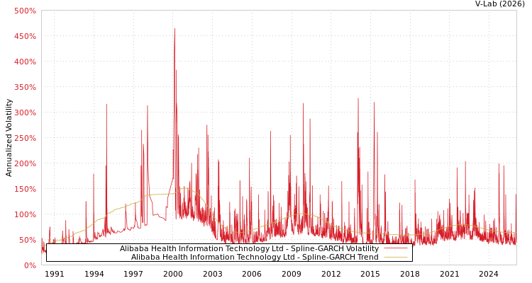 graph of Alibaba Health Information Technology Ltd SGARCH