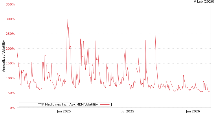 graph of TYK Medicines Inc AMEM