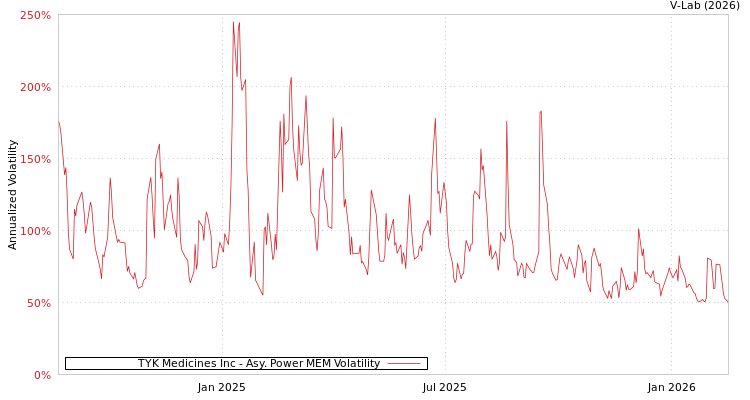graph of TYK Medicines Inc APMEM