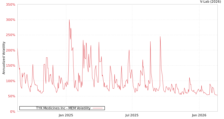 graph of TYK Medicines Inc MEM