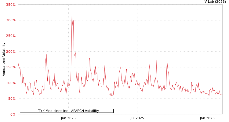 graph of TYK Medicines Inc APARCH