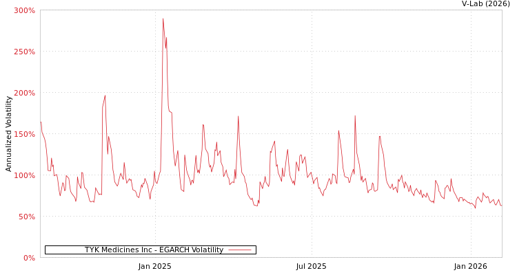 graph of TYK Medicines Inc EGARCH