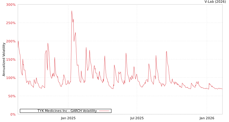 graph of TYK Medicines Inc GARCH