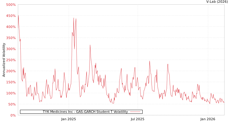 graph of TYK Medicines Inc GAS-GARCH-T