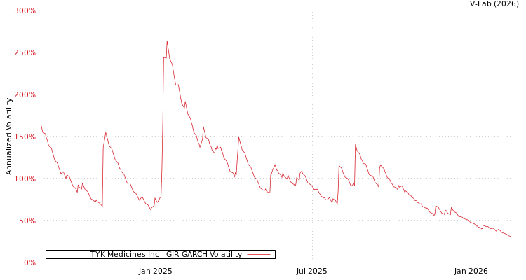 graph of TYK Medicines Inc GJR-GARCH