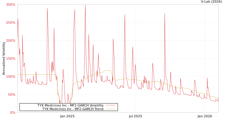 graph of TYK Medicines Inc MF2-GARCH