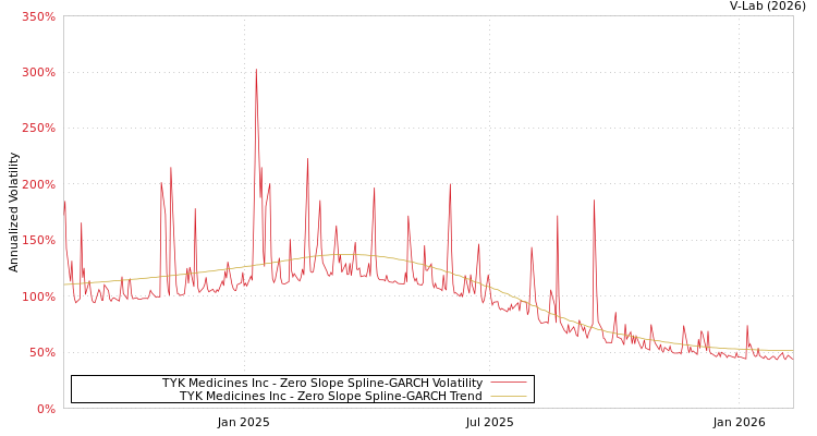 graph of TYK Medicines Inc S0GARCH