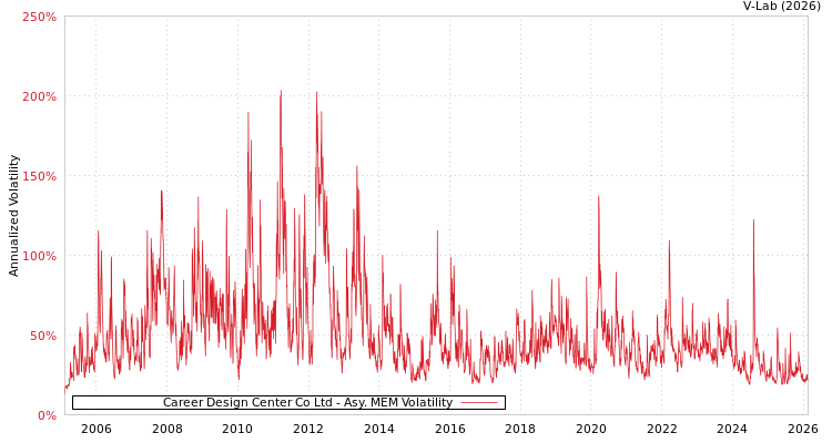 graph of Career Design Center Co Ltd AMEM