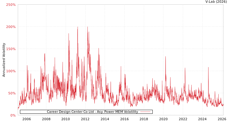 graph of Career Design Center Co Ltd APMEM