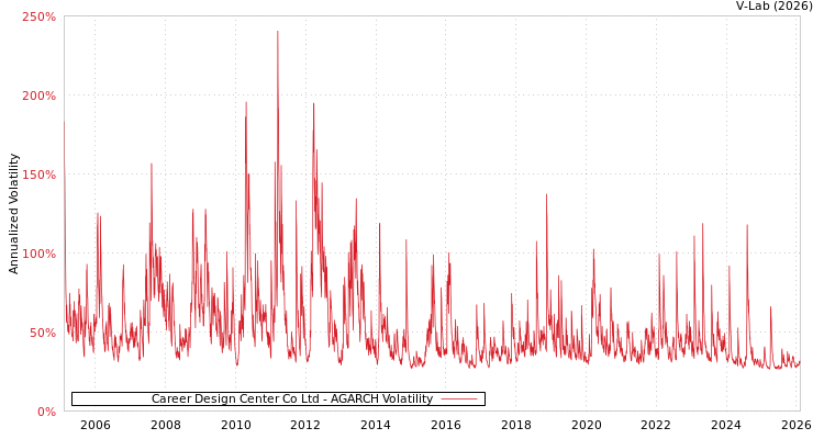 graph of Career Design Center Co Ltd AGARCH