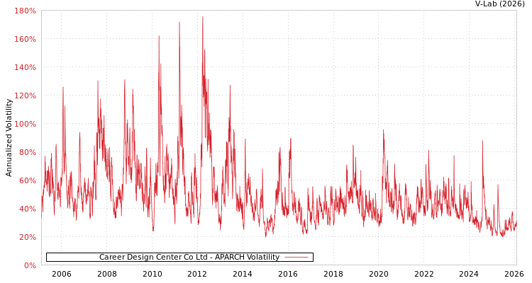 graph of Career Design Center Co Ltd APARCH