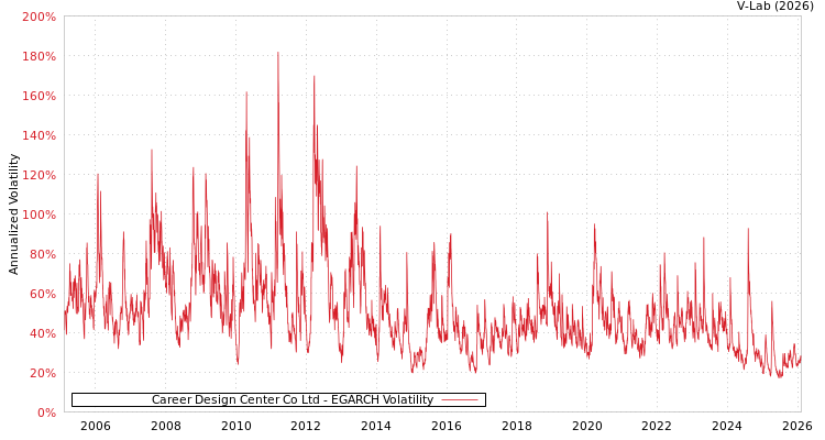 graph of Career Design Center Co Ltd EGARCH