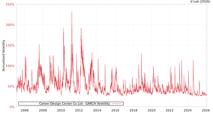 graph of Career Design Center Co Ltd GARCH