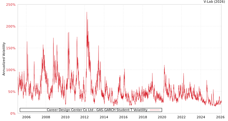 graph of Career Design Center Co Ltd GAS-GARCH-T