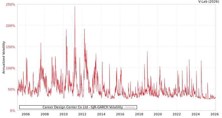 graph of Career Design Center Co Ltd GJR-GARCH