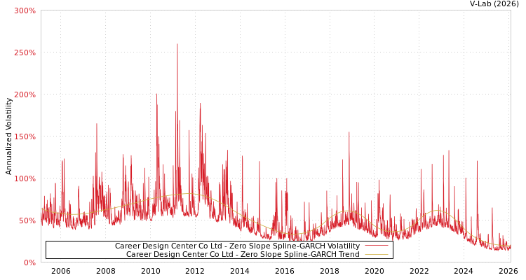 graph of Career Design Center Co Ltd S0GARCH