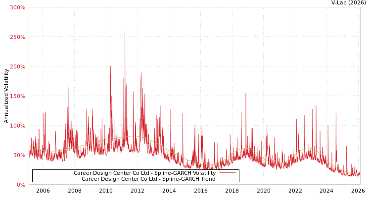 graph of Career Design Center Co Ltd SGARCH