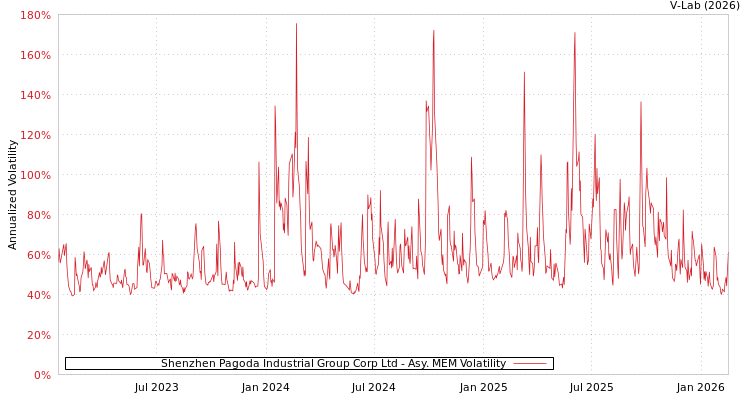 graph of Shenzhen Pagoda Industrial Group Corp Ltd AMEM