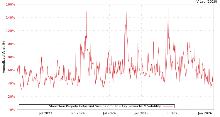 graph of Shenzhen Pagoda Industrial Group Corp Ltd APMEM