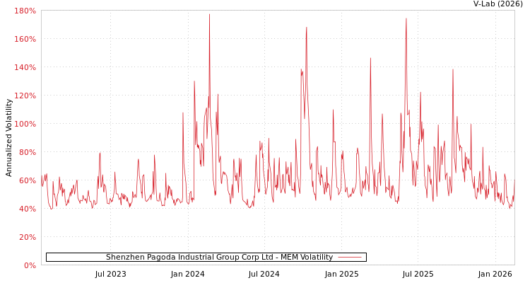 graph of Shenzhen Pagoda Industrial Group Corp Ltd MEM