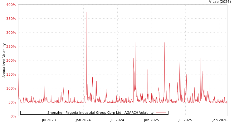graph of Shenzhen Pagoda Industrial Group Corp Ltd AGARCH
