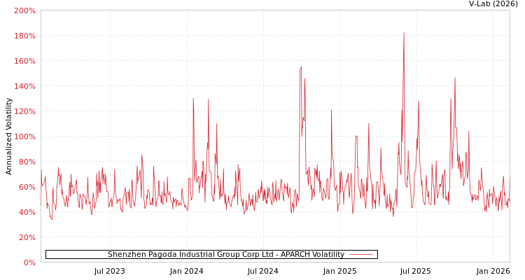 graph of Shenzhen Pagoda Industrial Group Corp Ltd APARCH